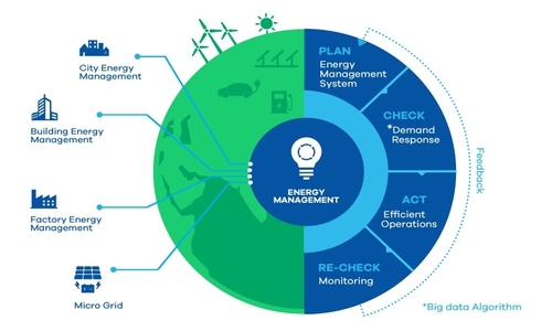 Energy Management Systems